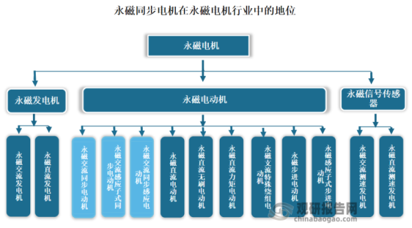 我国永磁同步电机行业：高性能磁材推升成本 下游旺盛需求带动市场进一步放量