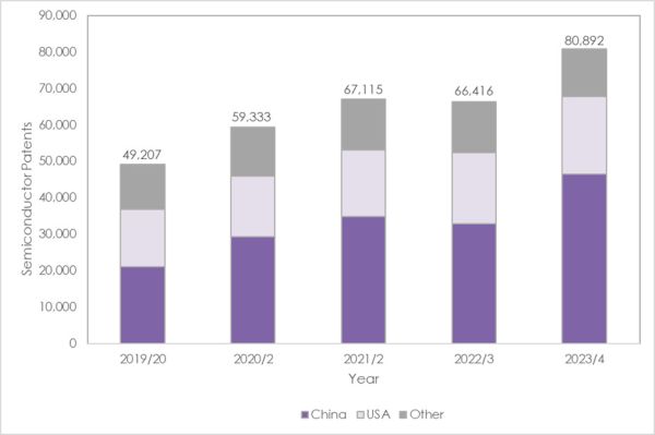 在美国出口限制下，中国半导体专利申请量增长 42%