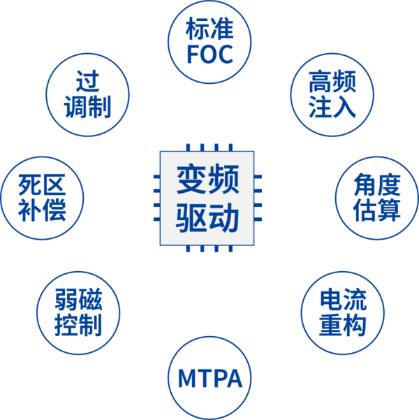 士兰新一代家用分体空调核心外机驱动系统 第二期