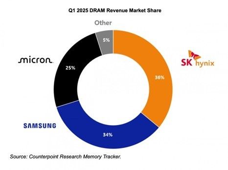 三星电子成立特别工作组推动第七代 DRAM 量产