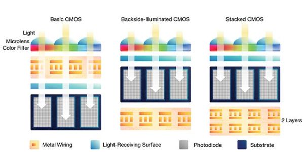 3D 堆叠 CMOS：开启成像技术创新新纪元