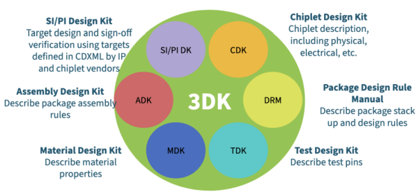 3DKs：Chiplet接口标准取得新进展