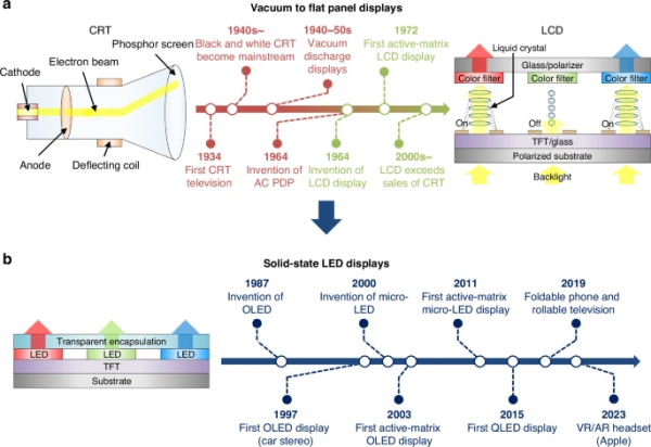 显示技术的未来趋势：Micro-LED（微型发光二极管）向透明、自由形态和近眼显示迈进