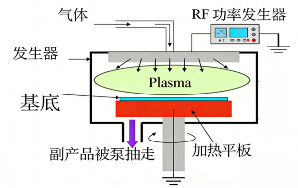 MEMS科普｜晶圆制造基础工艺解析（四）：PECVD二氧化硅与氮化硅&mdash;&mdash;低温高速的介质沉积技术