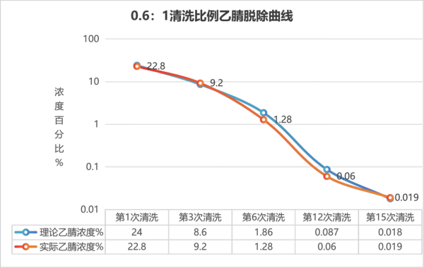 耐溶剂膜技术在多肽药物溶残脱除中的应用研究