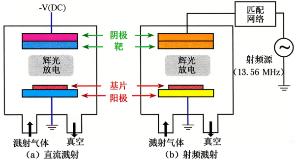 MEMS科普 |金属材料添加工艺解析(三):物理气相沉积之溅射技术——动量驱动的普适性薄膜沉积