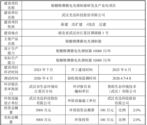 武汉光迅科技股份有限公司&mdash;&mdash;铌酸锂薄膜电光调制器研发及产业化项目